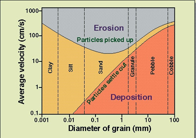 graph used to show if sediments will deposit, transport, or erode sediment