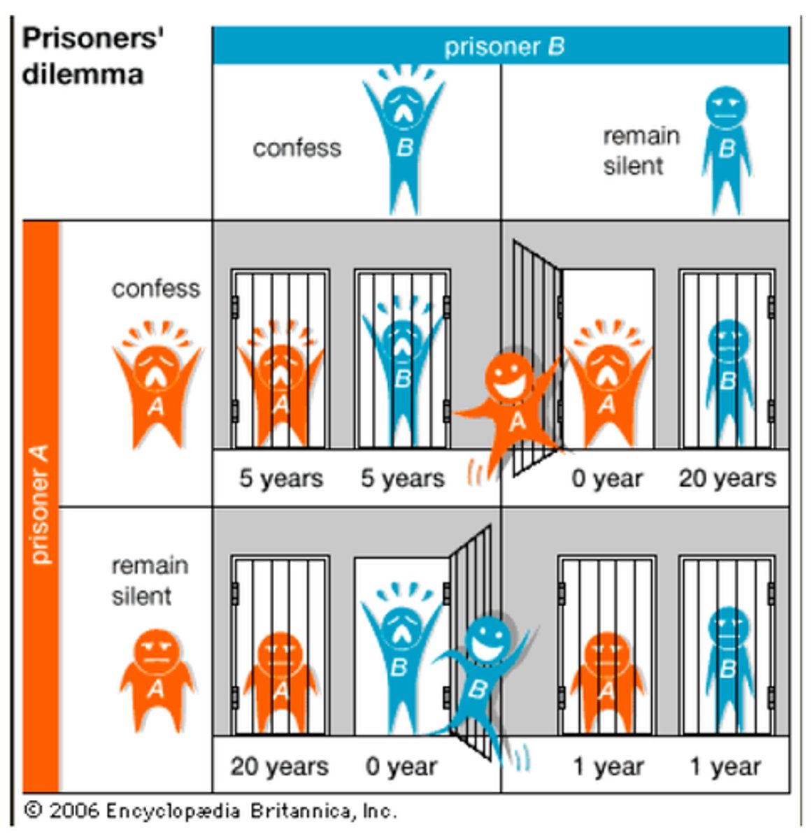 <p>Conditions of the dilemma:</p><p>Each prisoner may either betray or stay silent to involvement in the crime</p><p>No communication is allowed between the two prisoners</p><p>Independent decision-making with no collusion</p><p>The prisoner's chosen strategy affects the pay-off of the other</p><p>One-shot game</p><p>There is only a single chance for the prisoner to decide how to behave in this scenario</p>