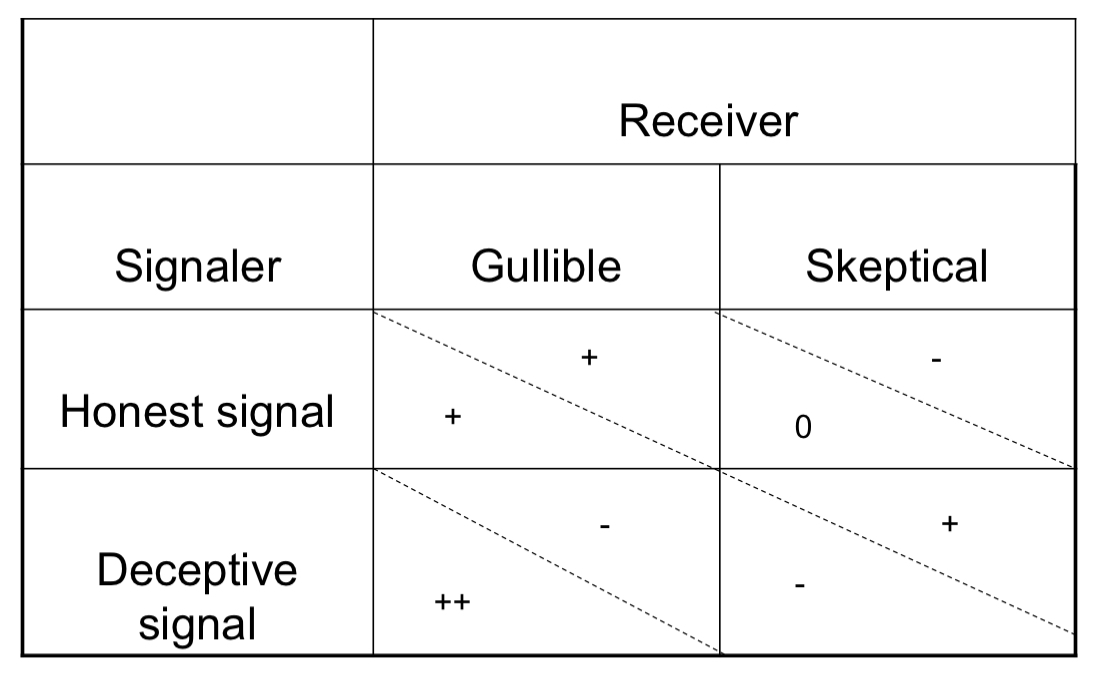 <p>Honest vs. Deceptive signal when pertaining to Gullible vs. Skeptical organisms</p><p>This is what occurs for conflict!</p><p>Honest signals always receive benefit from a gullible individual</p><p>Honest signal signalers receive no gain from a skeptical individual, and a skeptical individual loses when rejecting an honest signal</p><p>Deceptive signalers receive a big gain over gullible receivers [who lose]</p><p>Deceptive signalers lose and skeptical receivers gain in an interaction between the two.</p>