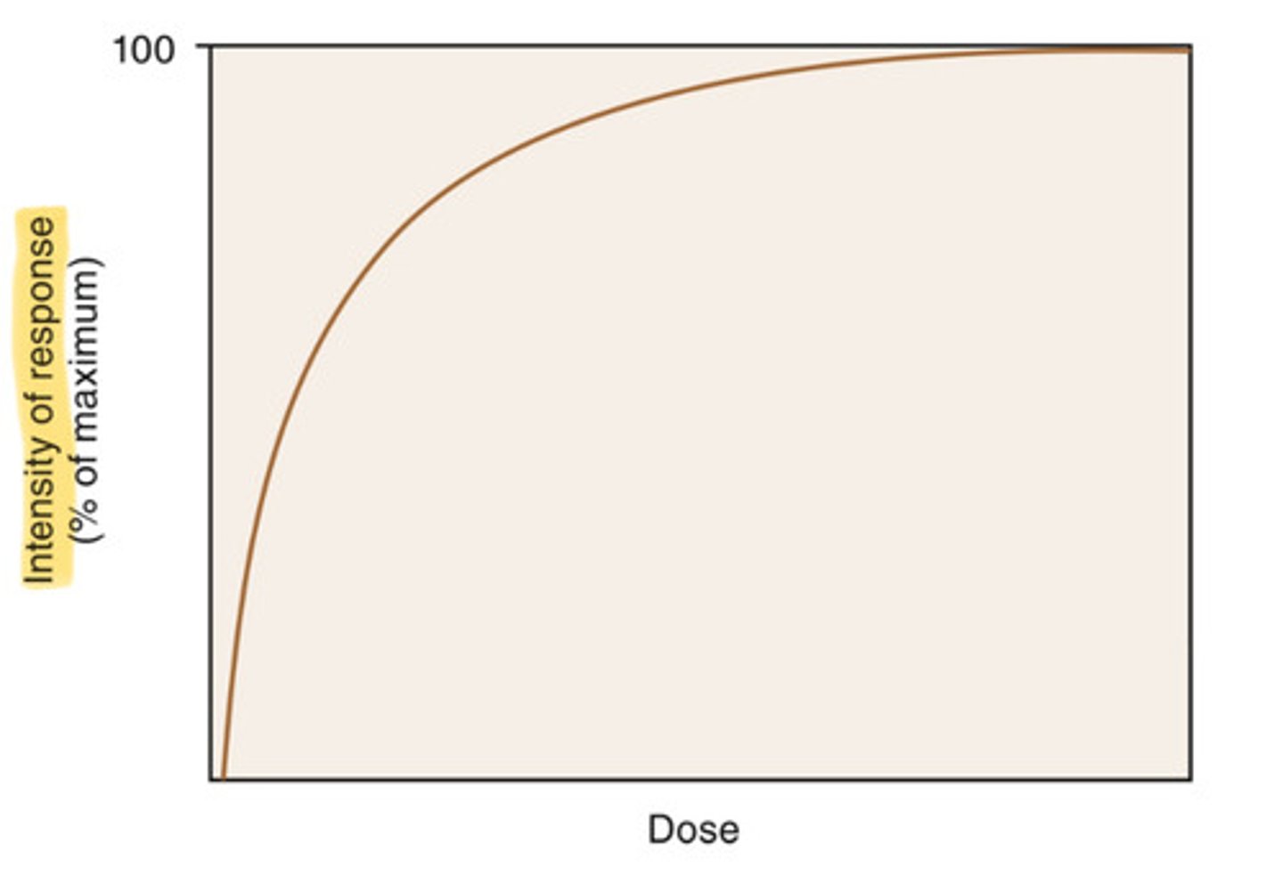 <p>increasing effect of the drug</p>