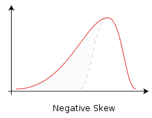 <p><span>left tail is pulled out; the long tail points toward negative or small values</span></p>