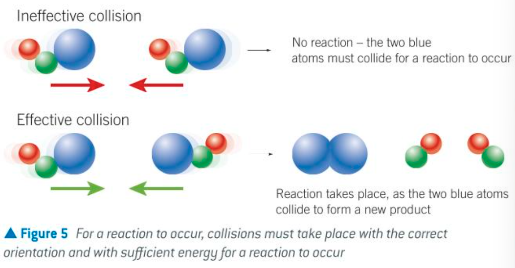 <ul><li><p>particles collide w correct orientation</p></li><li><p>particles have sufficient energy to overcome the Ea barrier of the reaction</p></li></ul>