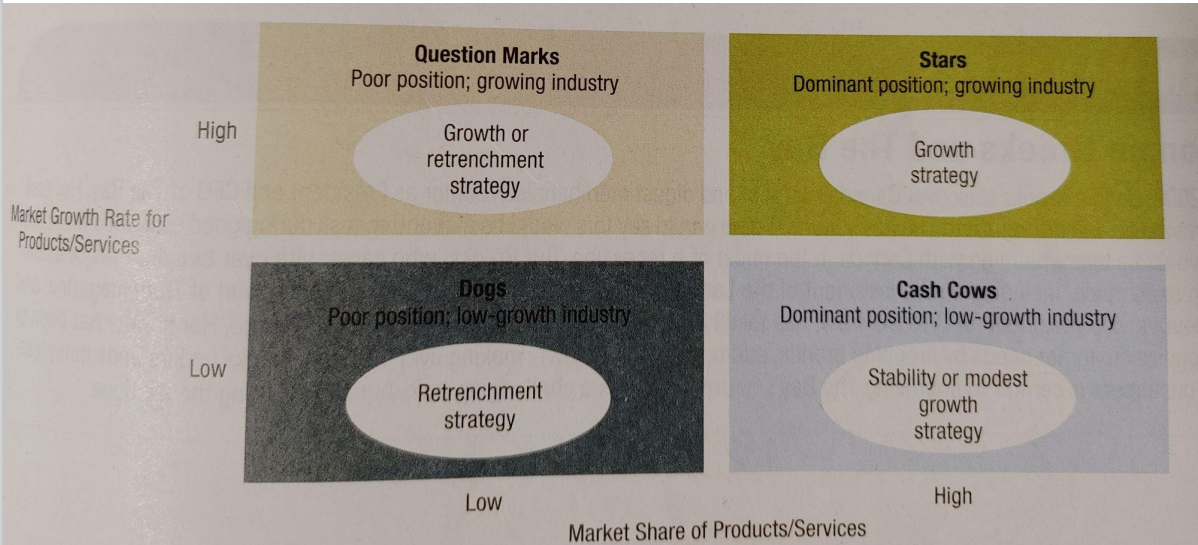 <p>When companies operate in multiple industries of various products and services it can be challenging to allocate resources. When developing a corporate strategy, these firms can take advantage of the <strong>BCG Matrix</strong>. This framework analyzes business opportunities according to market growth rate and market share.</p>