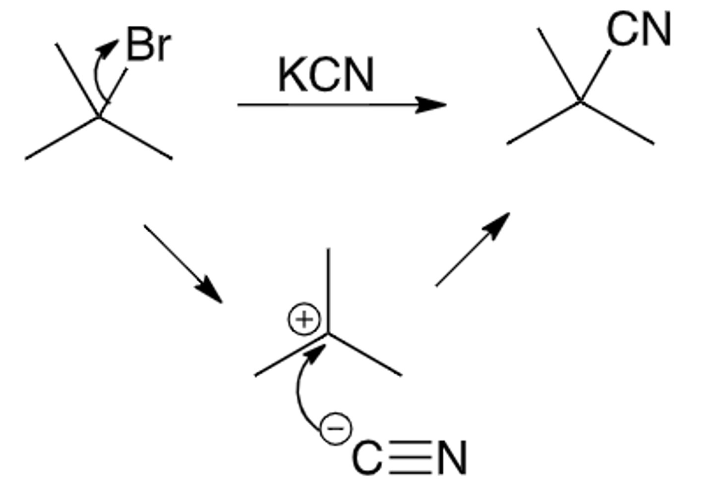 <p>Nucleophile replaces leaving group</p><p>Regiochemistry: no</p><p>- Rate = k[substrate]</p><p>KNOW MECHANISM</p>