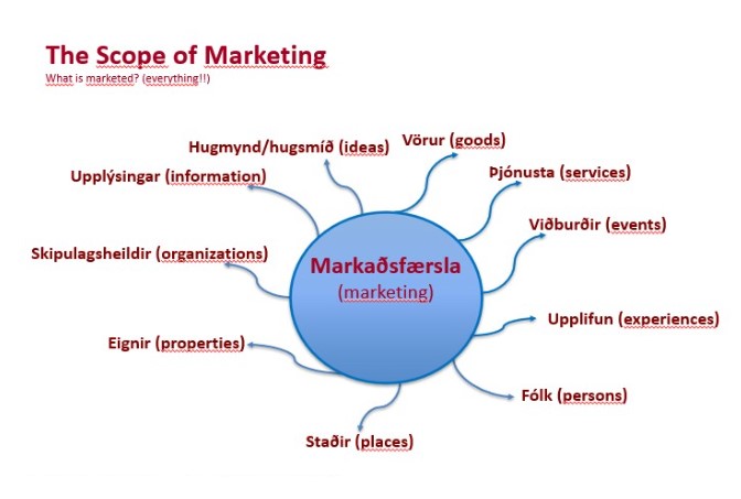 Til eru margar skilgreiningar um markaðsfærslu en það er samhljómur um að markaðsfærsla snúist um tiltekinn Markhóp sem sé afhent eitthvert Virði sem sé til þess fallið að mynda Tengsl til framtíðar. Hugmyndafræði er aðferðafræði! 