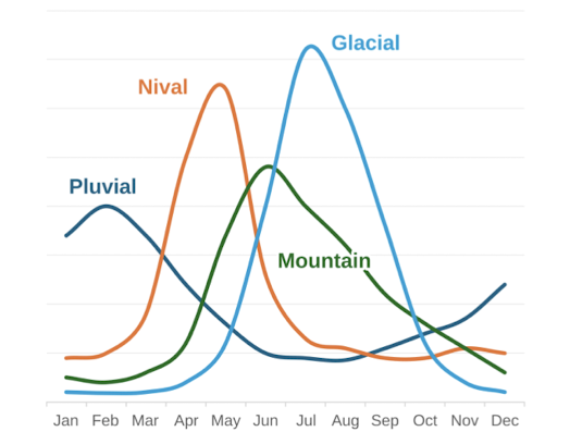 <p>streamflow dominated by snowmelt, followed by generally receding flow during summer</p>