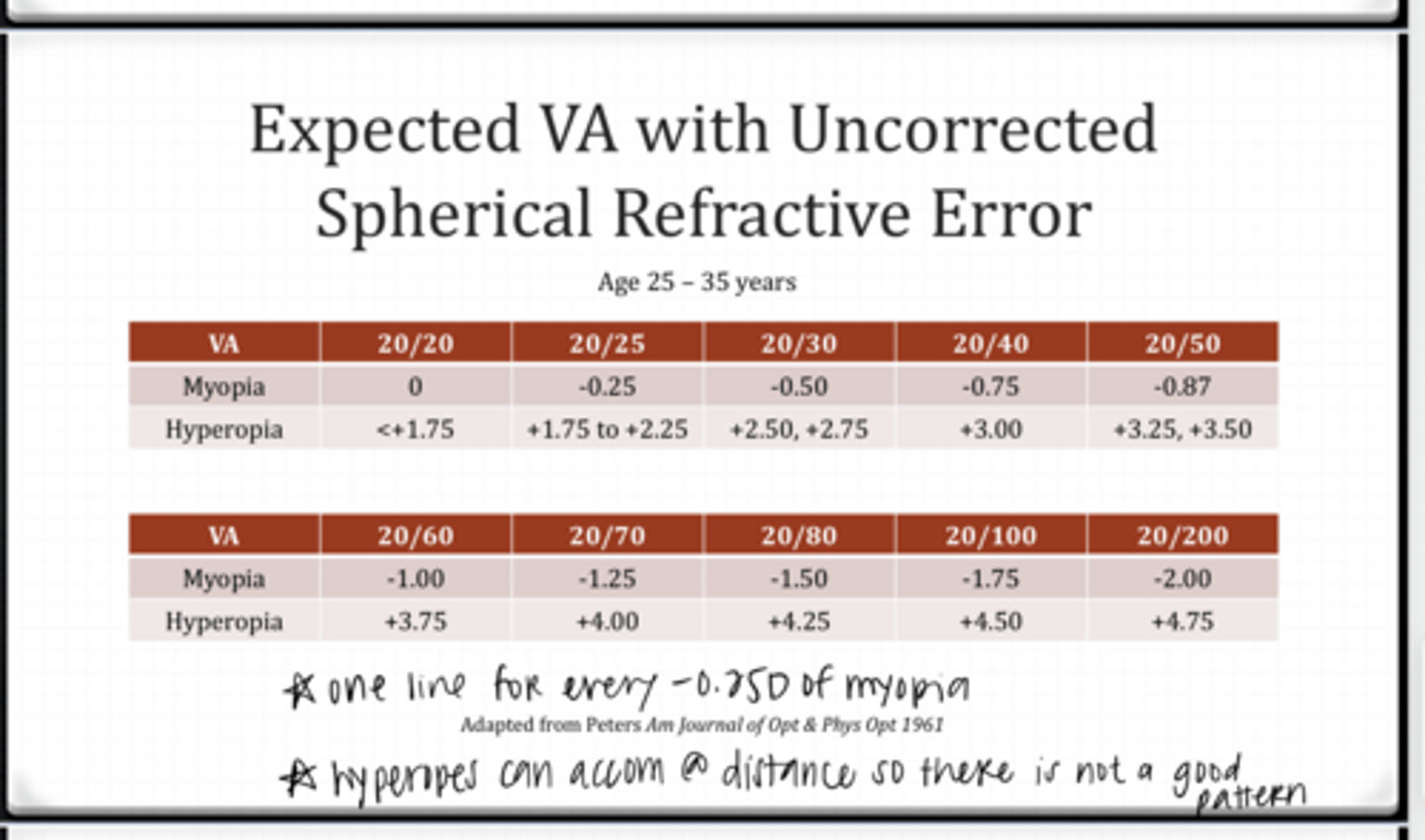 <p>What is the expected uncorrected VA for the following 30yo patient?</p><p>Lenso: -3.25</p><p>Ref: -3.75</p>