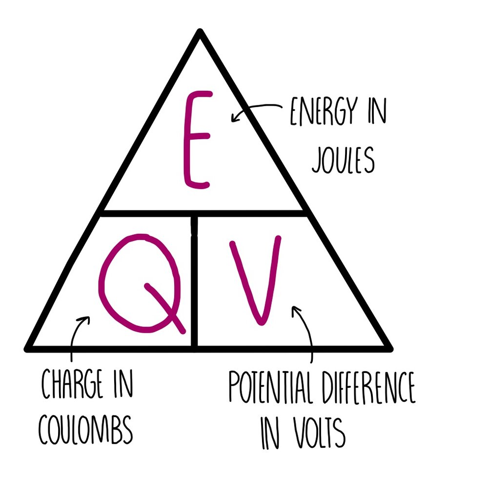 <p>Charge (Q) x Voltage (V) = Energy</p><p>(coulombs, C) (volts, V) (joules, J)</p>