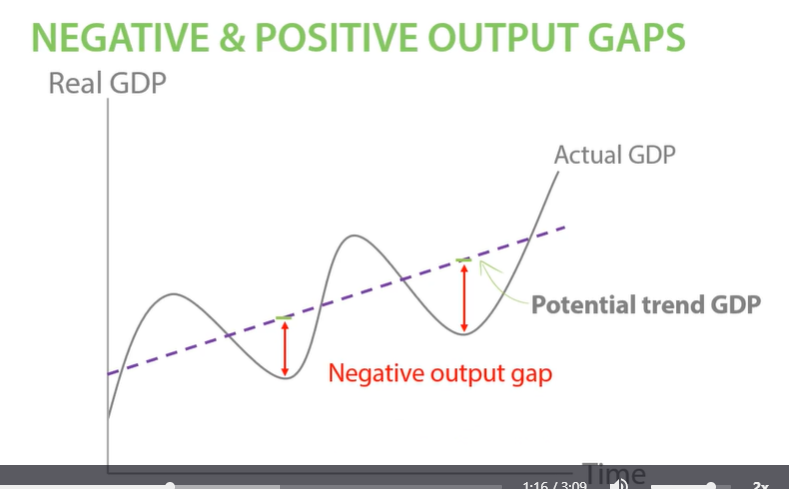<p>Actual GDP Below potential trend GDP is a negative output gap</p><p>The economy isn’t using its resources efficiently. - workers may be unemployed, factories may be vacant.</p>