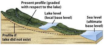 <p>the lowest point to which a stream can erode</p><p>stream loses all potential energy, so velocity drops to zero when it reaches base level<br><br>gradient is nearly flat, discharge is high, sediments are fine, meandering channels, velocity may be slower</p>