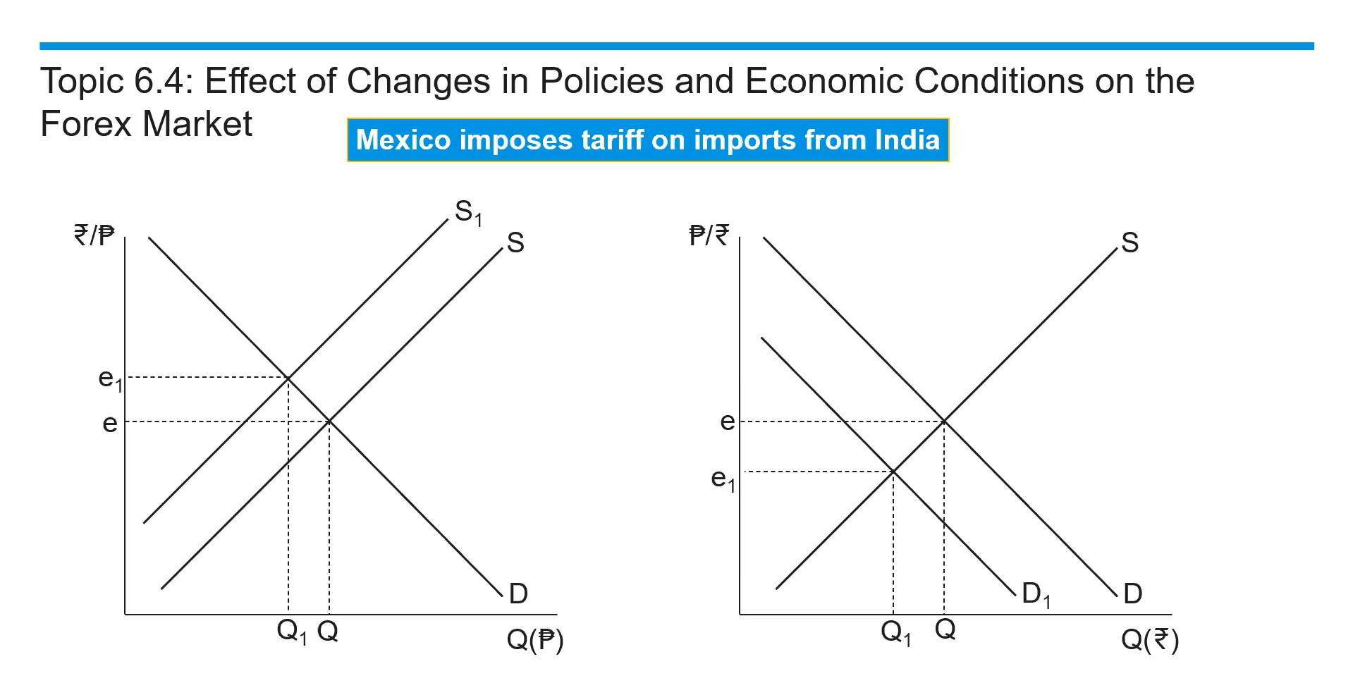 <ul><li><p>Tariff restricts trade because people in Mexico don’t want to buy the now more expensive imported goods from India</p><ul><li><p>Limits and decreases trade</p></li></ul></li><li><p>With that increased tariff/price of imported goods, you see a reduction in trade, which leads to a decrease in the supply of pesos in the forex market</p></li><li><p>They are no longer demanding as many rupees because they’re not buying as many Indian goods with the tariff imposed</p><ul><li><p>Which leads to a decreased demand for rupees</p></li></ul></li><li><p>The peso appreciates</p></li><li><p>The rupee depreciates</p></li></ul><p></p>