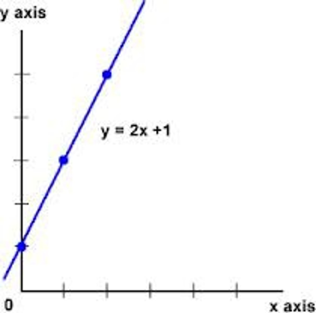 <p>straight line, a function that grows in equal differences. The first rate of change is always the same.</p>