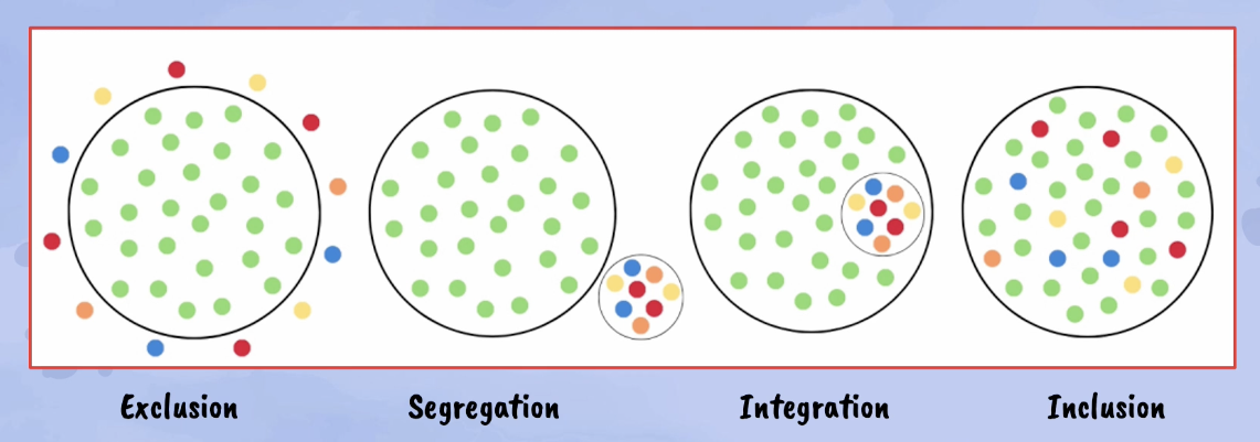 exclusion, segregation, integration and inclusion