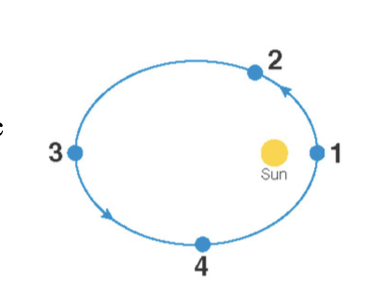 <p>At which position in the diagram does the planet have the greatest kinetic</p><p class="p1">energy?</p><p class="p2">A) 1</p><p class="p1">B) 2</p><p class="p1">C) 3</p><p class="p1">D) 4</p><p class="p1">E) The kinetic energy is the same at all four points.</p>