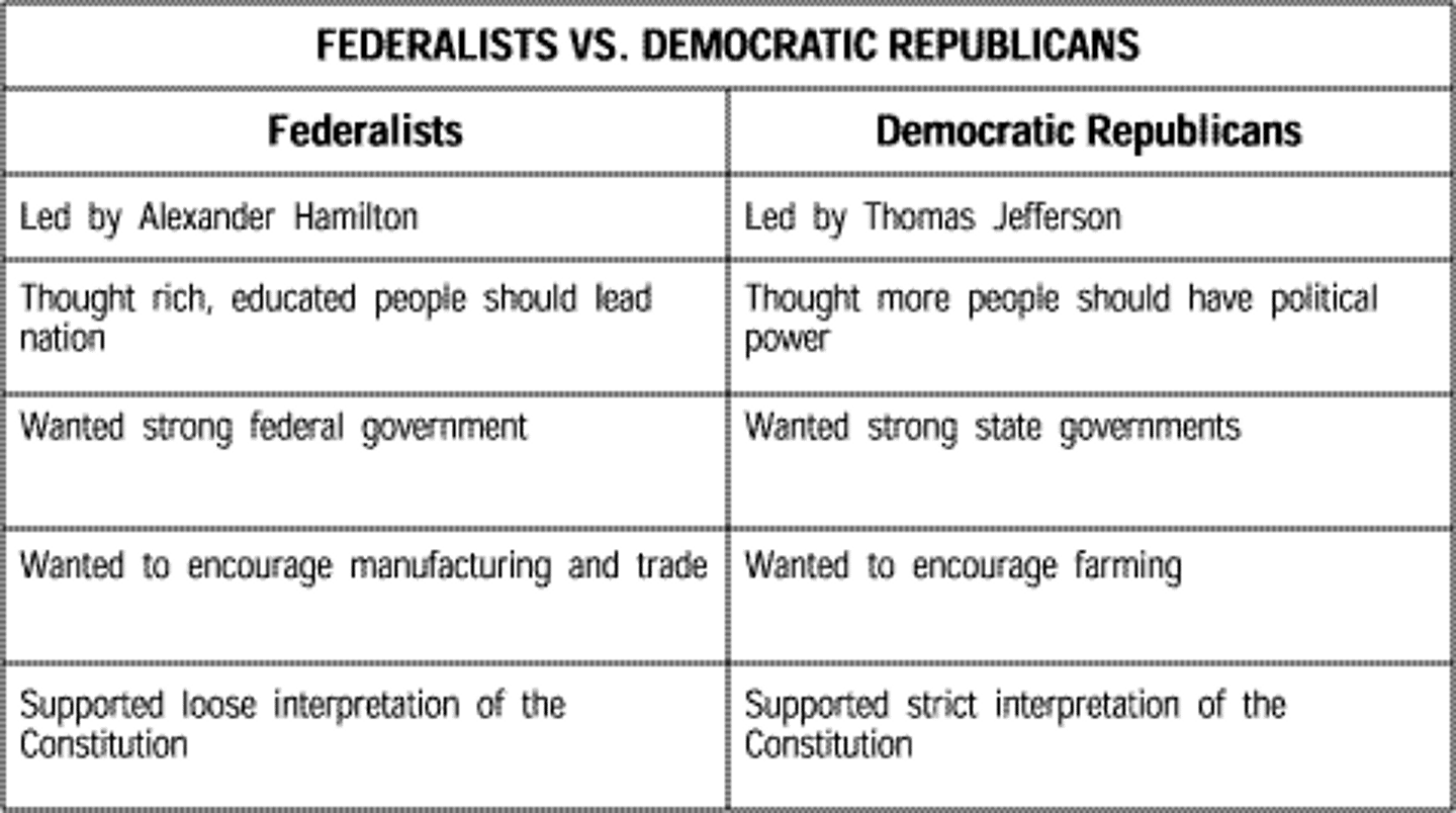 <p>formed by Thomas Jefferson and others who believed in an agrarian-based, decentralized,democratic government. The party was established to oppose the Federalists who had supported and pushed through the ratification of the US Constitution.</p>