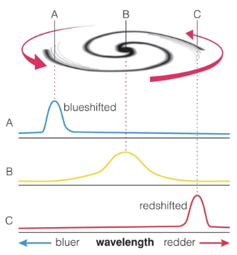 <ul><li><p><span style="background-color: transparent;"><span>Use doppler shift of hydrogen spectrum → You can get the velocity of the stars rotating</span></span></p></li></ul><ul><li><p><span style="background-color: transparent;"><span>The emission line will broaden based on how many stars are in the galaxy (cuz wider with more stars)</span></span></p></li><li><p><span style="background-color: transparent;"><span>Spiral galaxies all tend to have flat rotation curves, indicating large amounts of dark matter</span></span></p></li><li><p><span style="background-color: transparent;"><span>Rotation curves only work for spiral galaxies; for spiral when we can't resolve all the components we take a spectrum</span></span></p></li></ul><p></p>