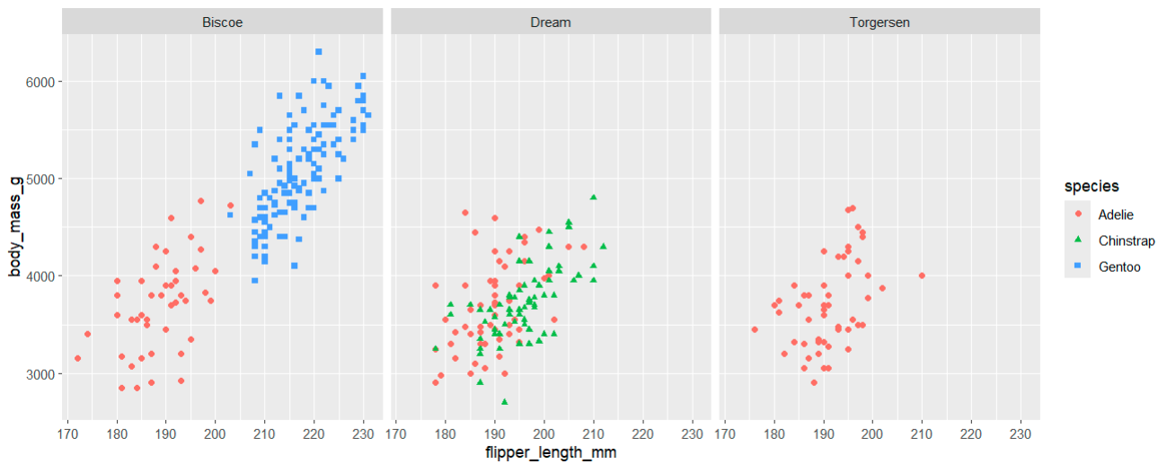 <p>ggplot(penguins, aes(x=flipper_length_mm, y=body_mass_g))+</p><p> geom_point(aes(color=species, shape=species))+</p><p> facet_wrap(~island)</p>