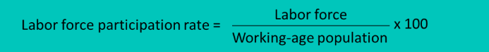 <p>the percentage of the working-age population who are members of the labor force</p>