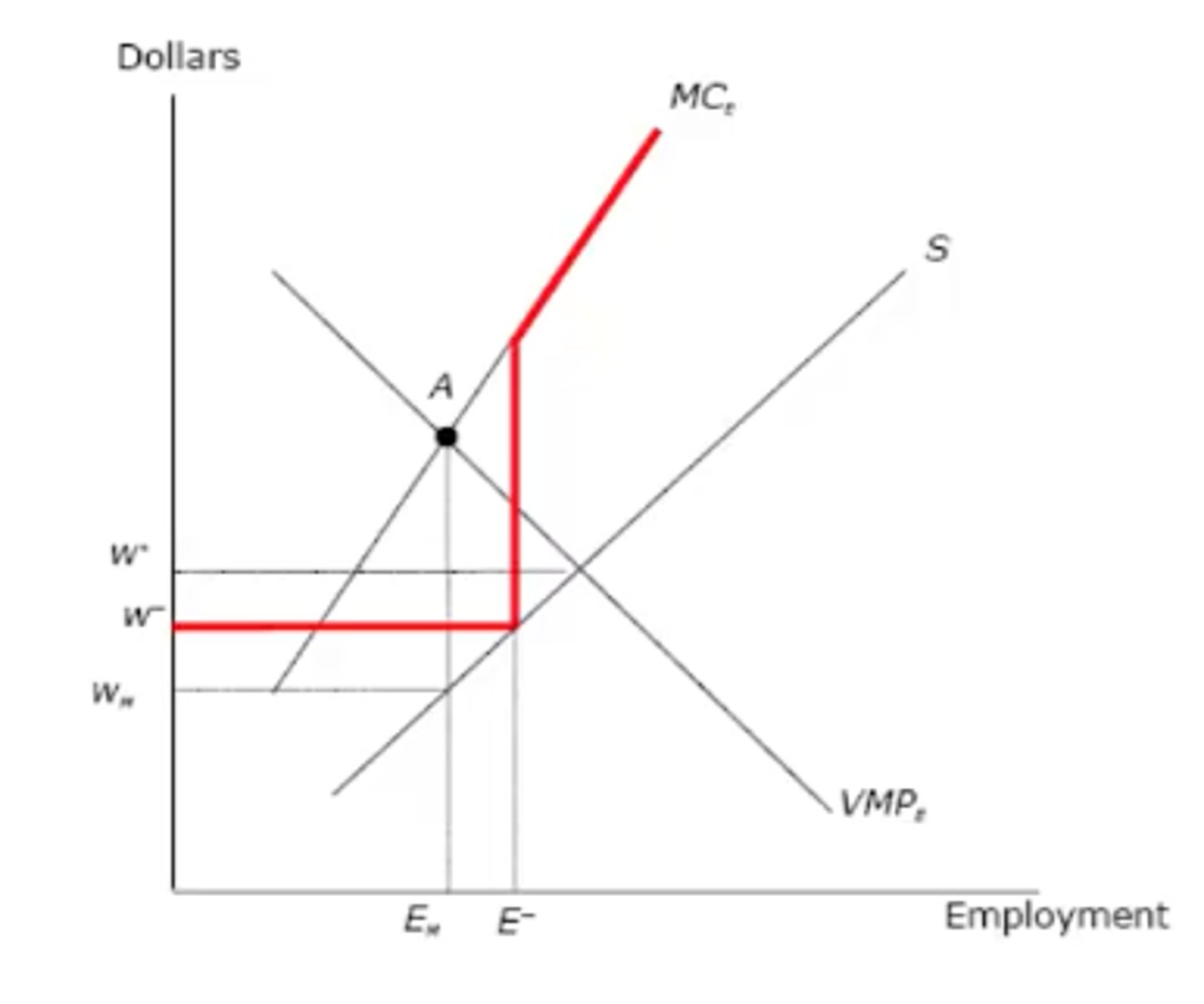 <p>In a monopsony, the _______ _______ is the intersection between supply and demand.</p>