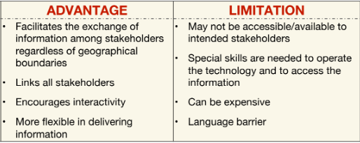 <p>Which communication channel has these advantages/limitations?</p>