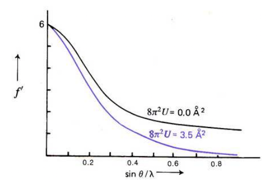 <p>increased T = increased vibrations = spread out electron density = increases interference effects = scattering factor (f) falls off faster </p>