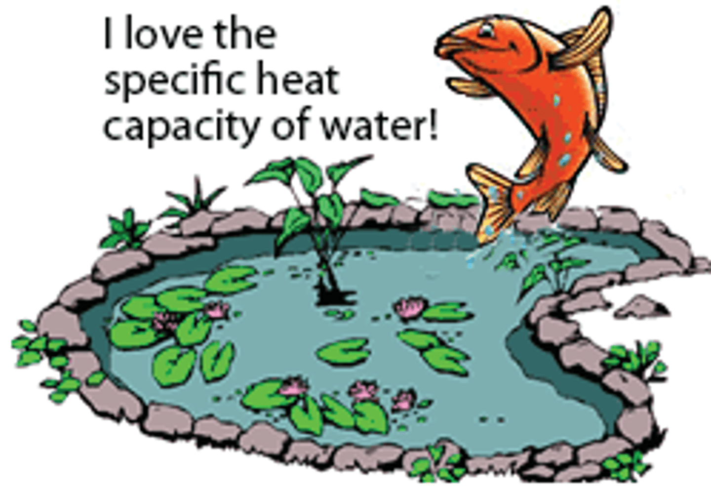<p>It means that it would take 4186 J of heat energy (Q) to raise the Temperature of 1kg of water by 1°C.</p>