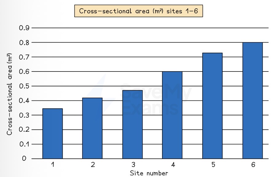 <p>Which data presentation methods is shown?</p>