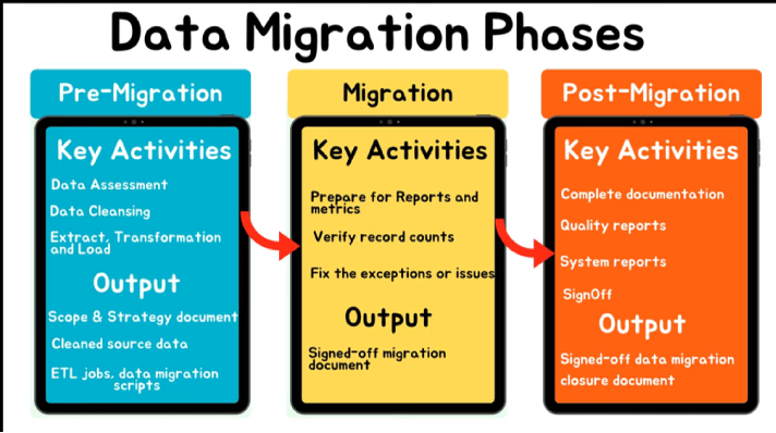 <p><span data-name="repeat" data-type="emoji">🔁</span> <strong>Data Migration</strong> </p><ul><li><p>Moving data between formats/systems</p></li></ul><p> </p><p><strong>Risks:</strong></p><p> </p><ul><li><p class="Paragraph SCXW67669260 BCX0" style="text-align: left;"><span style="line-height: 18.3458px;"><strong>Data loss: </strong>Data may be lost or not transferred due to incomplete data transfer or errors during the process.&nbsp;</span></p></li></ul><ul><li><p class="Paragraph SCXW67669260 BCX0" style="text-align: left;"><span style="line-height: 18.3458px;"><strong>Security: </strong>ensure all the data is securely encrypted before migration&nbsp;</span></p></li></ul><ul><li><p class="Paragraph SCXW67669260 BCX0" style="text-align: left;"><span style="line-height: 18.3458px;"><strong>Compatibility: </strong>Incapability of moving the information due to parameters such as incompatibility. Data may also be misinterpreted due to incompatibilities. e.g. Change OS and unexpected file formats&nbsp;</span></p></li></ul><ul><li><p class="Paragraph SCXW67669260 BCX0" style="text-align: left;"><span style="line-height: 18.3458px;"><strong>Long Transfer Times: </strong>Connection speed or hardware restrictions&nbsp;</span></p></li></ul><ul><li><p class="Paragraph SCXW67669260 BCX0" style="text-align: left;"><span style="line-height: 18.3458px;"><strong>Unexpected Higher Cost: </strong>improper planning&nbsp;&nbsp;</span></p></li></ul><p></p><p></p>