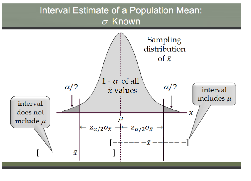 <ul><li><p>in order to develop an interval estimate of a population mean, the margin of error must be computed using either:</p><ul><li><p>the population standard deviation sigma, or</p></li><li><p>the sample standard deviation s</p></li></ul></li><li><p>sigma is rarely known exactly, but often a good estimate can be obtained based on historical data or other info</p></li><li><p>we refer to such cases as the sigma known case</p></li><li><p>there is a 1-a probability that the value of a sample mean will provide a margin of error or less</p></li></ul><p></p>