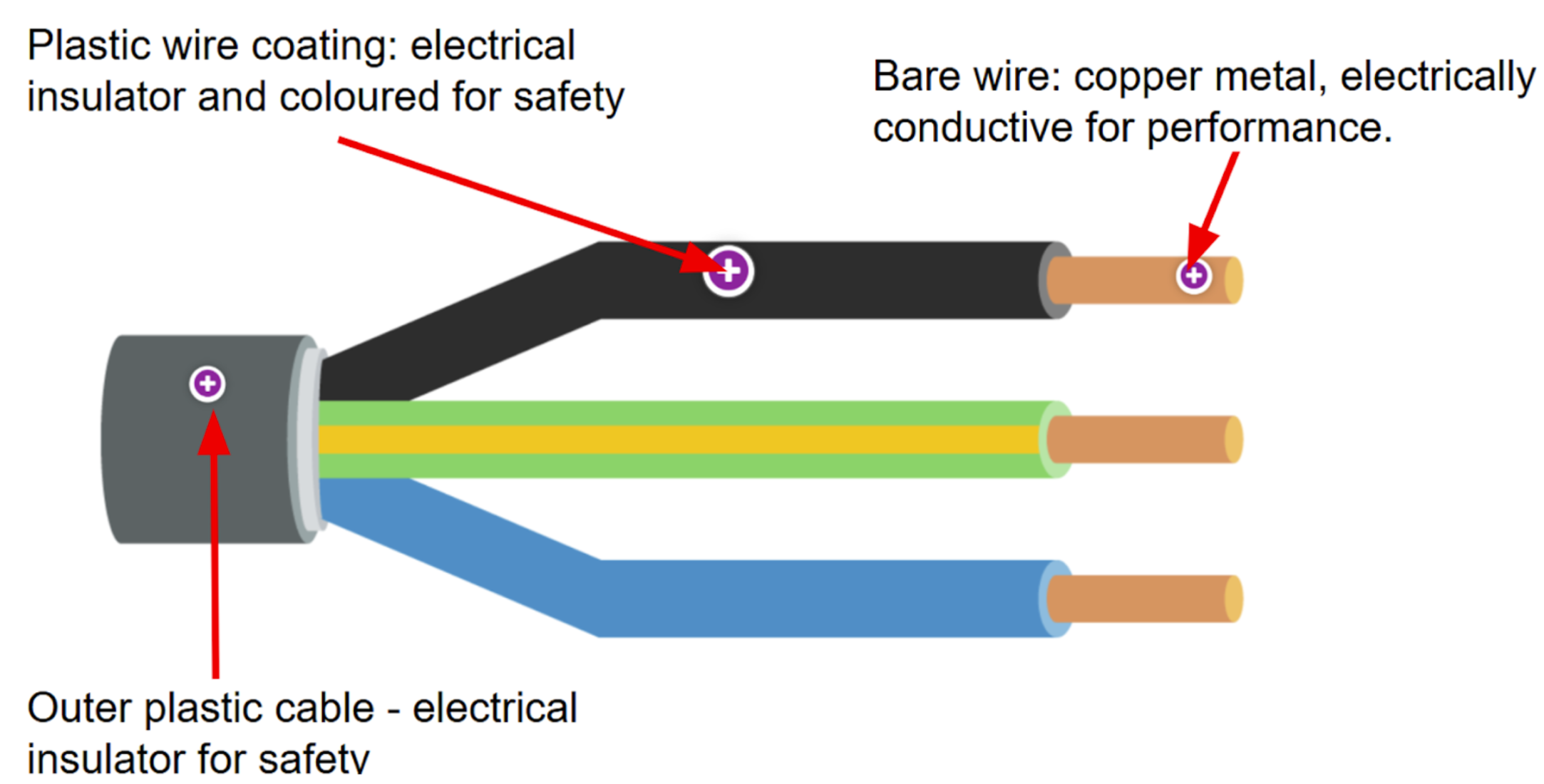 <p>Why are copper wires coated in plastic?</p>