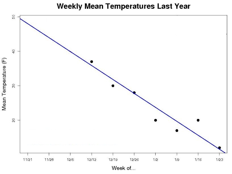 The plot shown here shows the relationship between temperature and time (as we head into late fall and winter). As you can see, the relationship is linear and with a reasonably strong correlation. What would you predict the temperature to be for the week of November 21st (11/21)?

\
At the y-intercept, that is, about 49 degrees.

A little below 49 degrees, say, about 47.

Unable to determine as the dataset range does not include this period.
