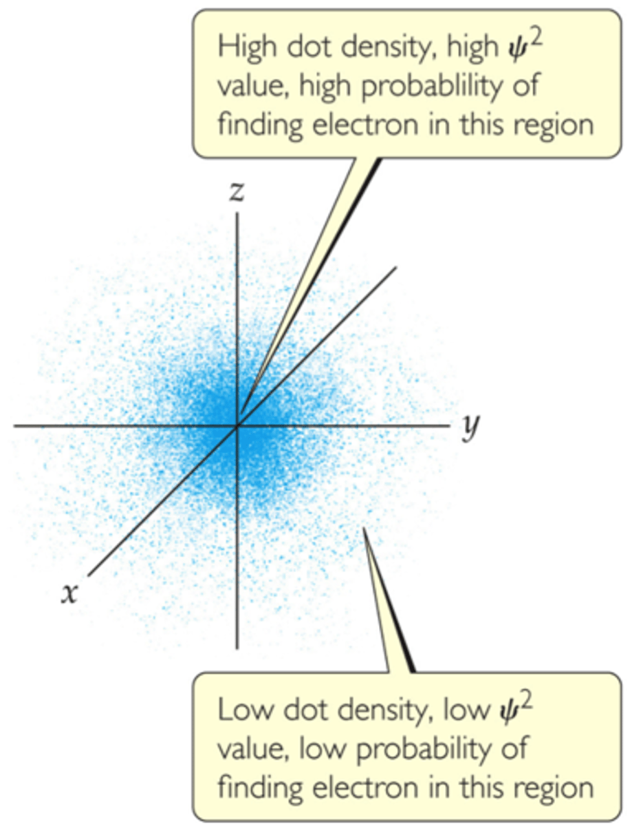 <p>regions within an atom where electrons are most likely to be found</p>