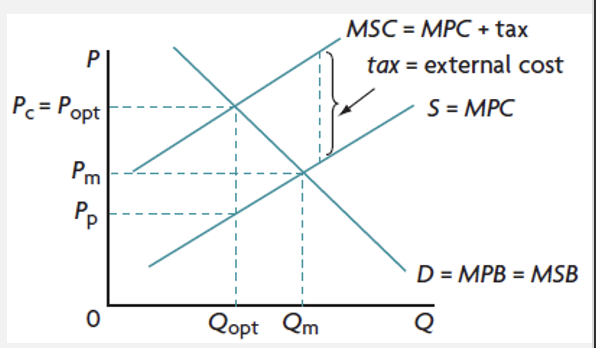 <ul><li><p>increases the cost of production and results in a shift of the supply curve to the left, reducing supply </p></li><li><p>if tax is same as the external cost, externality will be corrected and will result in allocative efficiency </p></li></ul>