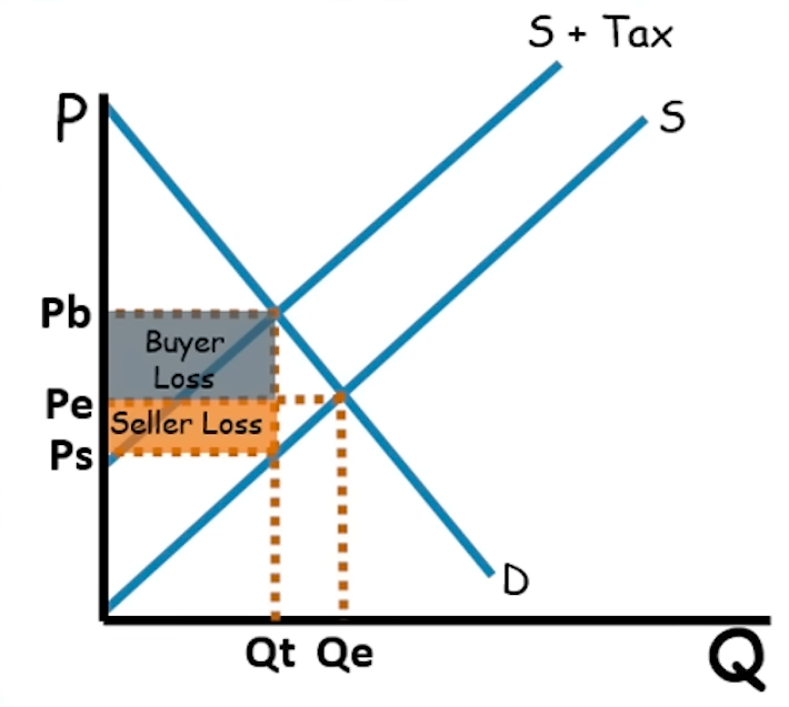 <p>The buyers take on more burden. </p>