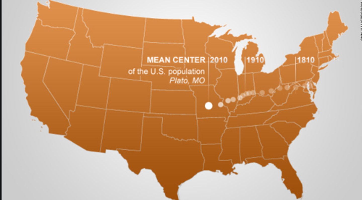 <p>over time, the central point of population in the US shifted to the West as settlers migrated in larger and larger numbers away from the east coast</p>