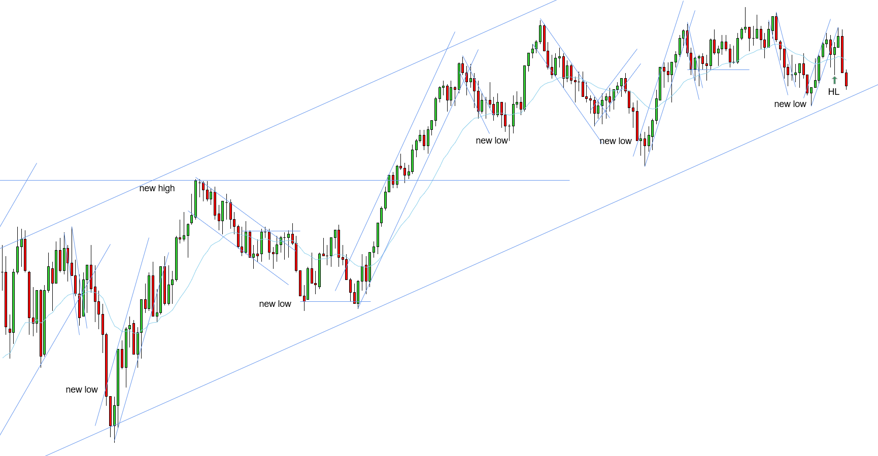 <p>L - Uptrend in play - downtrend played out with a break and a new low - push back above the EMA and formed HL - Great trade to take a chance on expecting bullish bias to resume</p>
