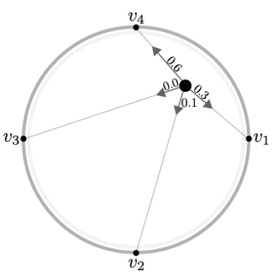 <p>Visualizing many numerical attributes without small multiples by mapping each attribute to an anchor and placing points via spring-like forces (barycentric).</p>