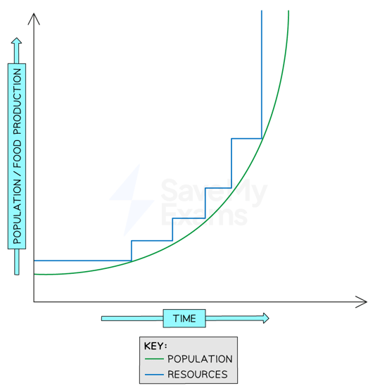 <p><strong>Optimistic</strong> view of relationship between pop. &amp; resources, stating:</p><ul><li><p>Pop. growth will <strong>stimulate tech developments</strong> to increase food production</p></li><li><p><strong>More efficient </strong>resources will be <strong>discovered/used</strong></p></li><li><p>Renewable resources will replace non-renewable</p></li></ul>