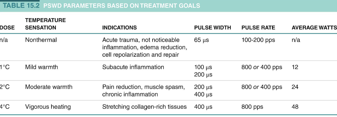 <ul><li><p><span>The most critical factor that determines whether a shortwave diathermy unit will increase tissue temperature is the amount of energy absorbed by the tissue</span></p></li><li><p><span>The power output of a shortwave diathermy unit should produce sufficient energy to raise the tissue temperature into a therapeutic range</span></p></li><li><p><span>As pulse rate, pulse width, and average watts increase, tissue temperature increases as follows during a 15–20 minute treatment time:</span></p></li><li><p><span>A 1°C increase occurs with an average power output of 12 W, pulse rate 800 pps, burst duration 100 μs, and interburst interval 850 μs.</span></p></li><li><p><span>A 2°C increase occurs with an average power output of 24 W, 800 pps, burst duration 200 μs, and interburst interval 850 μs.</span></p></li><li><p><span>A 3°C increase occurs with an average power output of 36 W, 800 pps, burst duration 300 μs, and interburst interval 850 μs.</span></p></li><li><p><span>4°C increase occurs with an average power output of 48 W, 800 pps, burst duration 400 μs, and interburst interval 850 μs.</span></p></li></ul><p></p>
