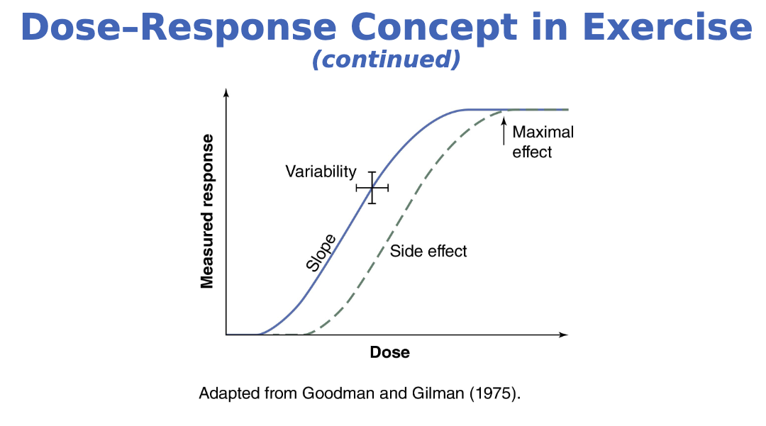 <p>EP:</p><ul><li><p>Ability of exercise to bring about a certain result</p></li></ul><p></p><p>Slope:</p><ul><li><p>degree of effect that comes from an increase in exercise</p></li></ul><p></p><p>Maximal Effect (efficacy)</p><ul><li><p>Vigorous activity likely to improve both risk factors moderate activity less impactful on VO2 max</p></li></ul><p></p>