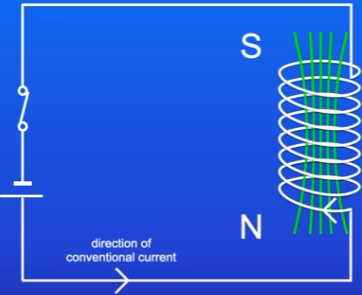 <ul><li><p>coiling the wire in a circuit = solenoid</p></li><li><p>turn on current = strong and uniform field inside solenoid, and field around is similar to bar magnet</p></li><li><p>right hand grip rule = use fingers to wrap in current direction, thumb points N, N is field direction</p></li></ul>