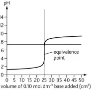 <p>Describe this curve</p>