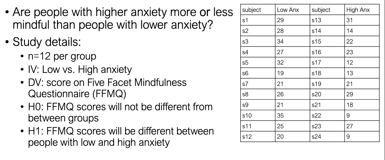 <ul><li><p>n=12 per group (low anxiety vs high anxiety).</p></li><li><p><strong>IV</strong>: Anxiety group.</p></li><li><p><strong>DV</strong>: Mindfulness (FFMQ scores).</p></li><li><p>Hypotheses:</p><ul><li><p>H0​: No difference in mindfulness.</p></li><li><p>H1: Groups differ in mindfulness.</p></li></ul></li></ul><p></p>