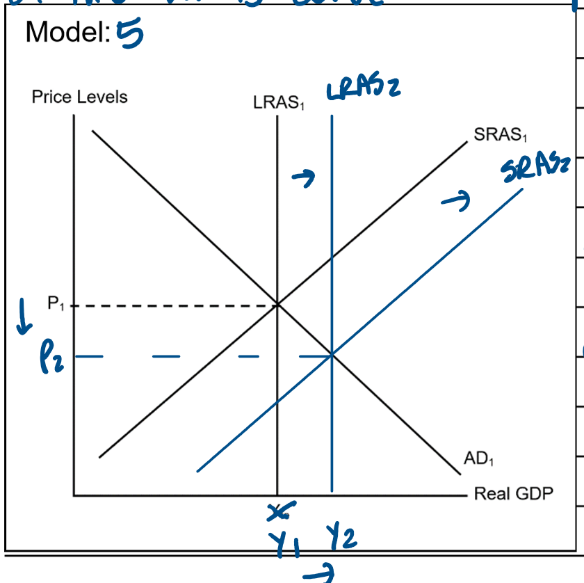<p><span>An increase in the quantity of resources &amp;/or an improvement in technology &amp; productivity will cause an increase in short run &amp; long run aggregate supply.</span></p><p class="MsoListParagraphCxSpMiddle"><span style="line-height: 115%;"><span>In model 5, an increase in SRAS causes a shift of the SRAS curve to right from SRAS1 to SRAS2.</span></span></p><p class="MsoListParagraphCxSpMiddle"><span style="line-height: 115%;"><span>It also causes an increase in LRAS &amp; a shift of the LRAS curve to the right from LRAS1 to LRAS2.</span></span></p><p class="MsoListParagraphCxSpMiddle"><span style="line-height: 115%;"><span>This causes an increase in real GDP, income, employment, &amp; output from Y1 to Y2 &amp; a decrease in price levels &amp; inflation from P1 to P2.</span></span></p><p class="MsoListParagraphCxSpLast"><span style="line-height: 115%;"><span>This increase in Real GDP &amp; decrease in inflation creates a deflationary gap.</span></span></p>