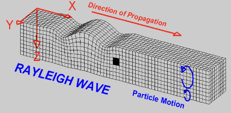 <p>A type of surface wave. Compress and dialate near the surface. Perpendicular to direction of travel. </p>