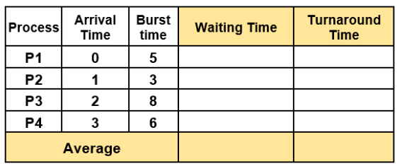 <p><strong>ROUND-ROBIN (RR) SCHEDULIN</strong>G</p><p>time quantum = 3 ms</p><p>What is the Turn Around Time of P3?</p><p>5</p><p>20</p><p>14</p><p>17</p>