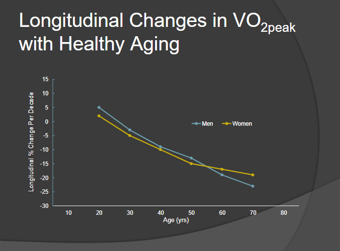 <p>Male vs Female VO2</p>