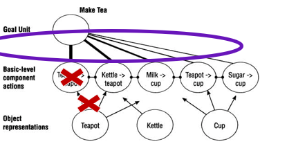 <p>impaired connection between object representations and basic level components; impaired top-down activation of the goal unit</p>