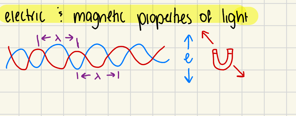 <p>• Light consists of oscillating electric and magnetic fields perpendicular to each other.</p><p>&nbsp; &nbsp; &nbsp; &nbsp; - Electric and magnetic fields are always at 90° to each other.</p><p>• does NOT require a medium to propagate (generate).</p><p>WAVELENGTH = <span>λ</span></p><p></p>