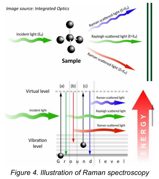 <p><strong>Light Scattering Spectroscopy / Raman Spectroscopy</strong></p>